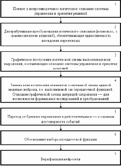 Логические нейронные сети