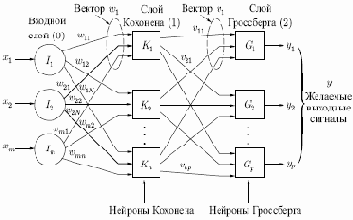 Введение в сети встречного распространения