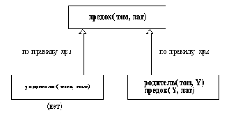 Программирование на языке ПРОЛОГ для искуственного интеллекта