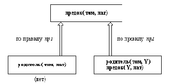 Программирование на языке Пролог для искусственного интеллекта